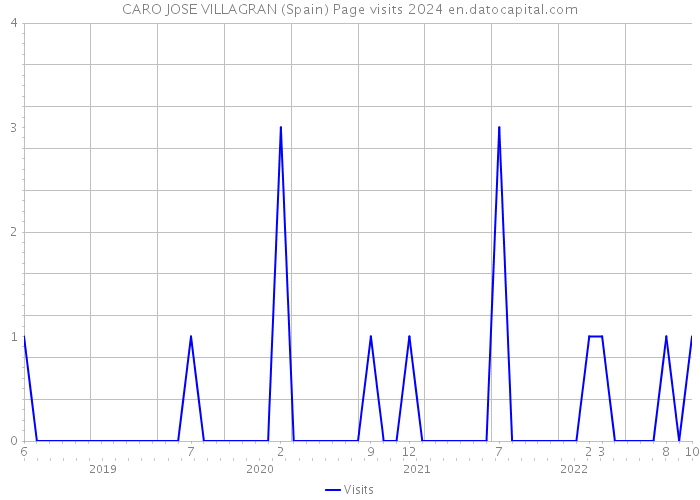 CARO JOSE VILLAGRAN (Spain) Page visits 2024 