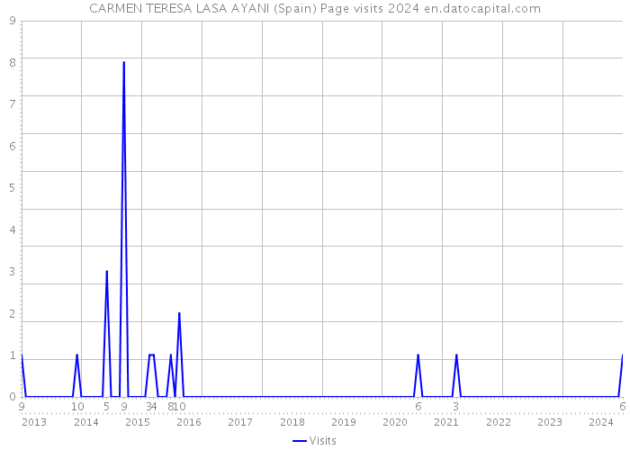 CARMEN TERESA LASA AYANI (Spain) Page visits 2024 