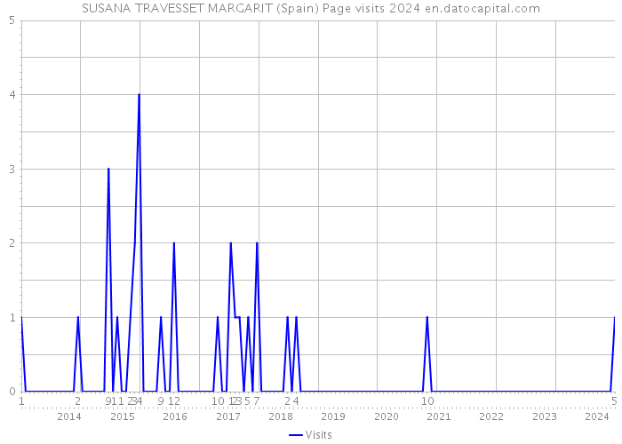 SUSANA TRAVESSET MARGARIT (Spain) Page visits 2024 