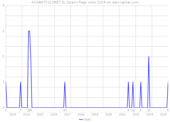 ACABATS LLORET SL (Spain) Page visits 2024 