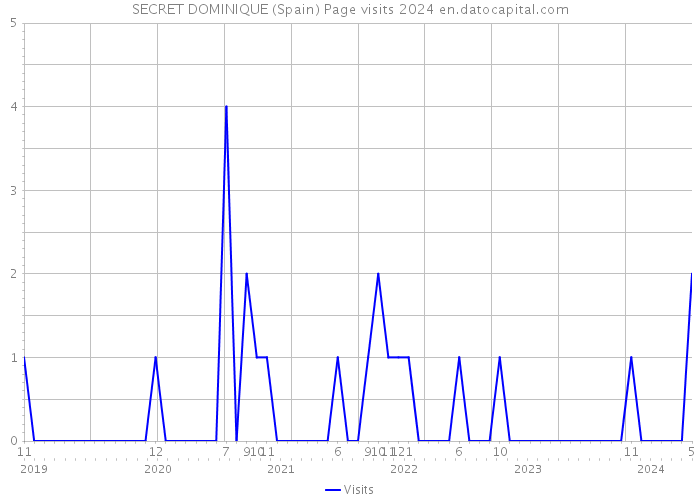 SECRET DOMINIQUE (Spain) Page visits 2024 