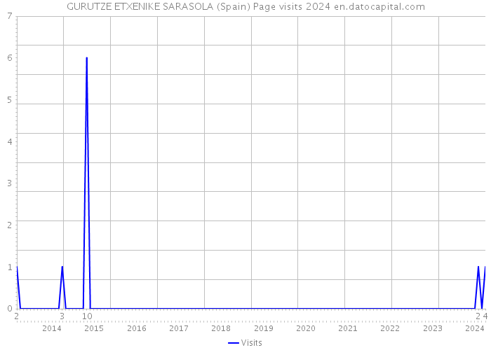 GURUTZE ETXENIKE SARASOLA (Spain) Page visits 2024 