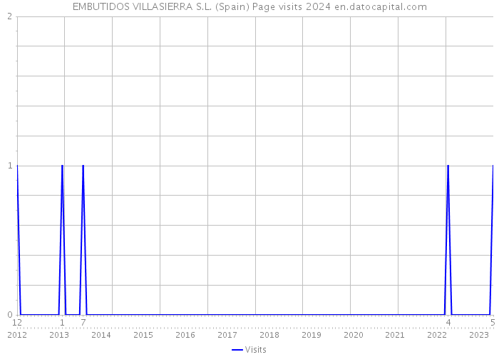 EMBUTIDOS VILLASIERRA S.L. (Spain) Page visits 2024 