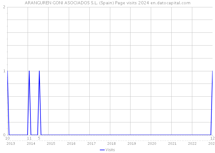 ARANGUREN GONI ASOCIADOS S.L. (Spain) Page visits 2024 