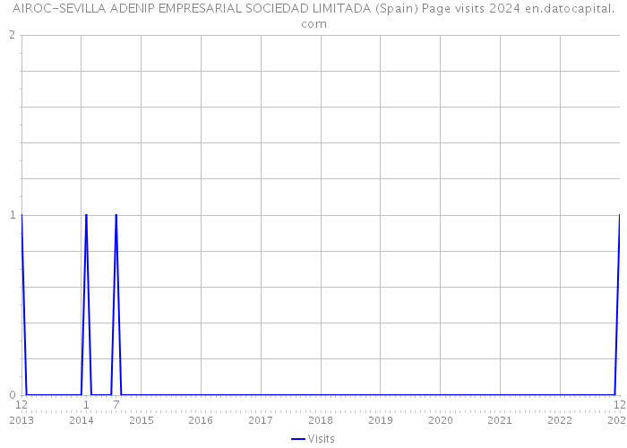AIROC-SEVILLA ADENIP EMPRESARIAL SOCIEDAD LIMITADA (Spain) Page visits 2024 