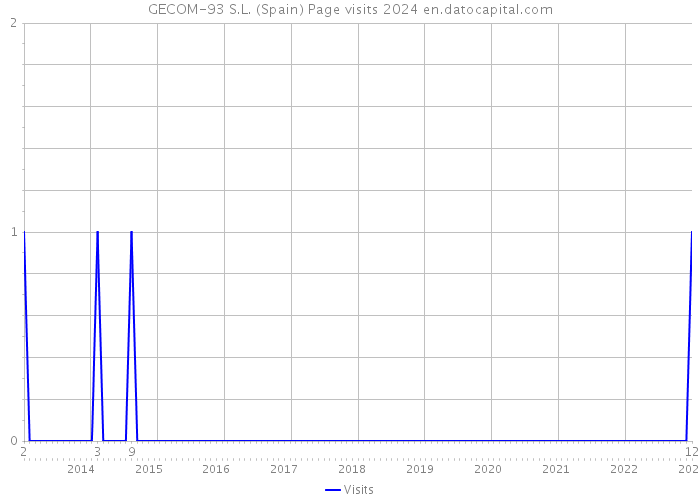 GECOM-93 S.L. (Spain) Page visits 2024 