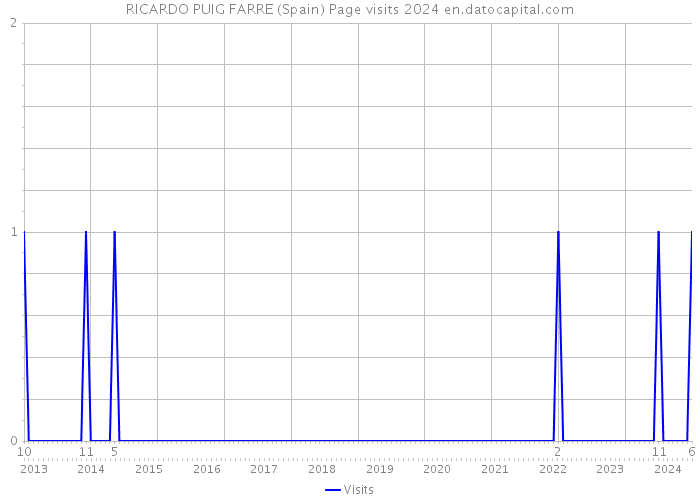 RICARDO PUIG FARRE (Spain) Page visits 2024 