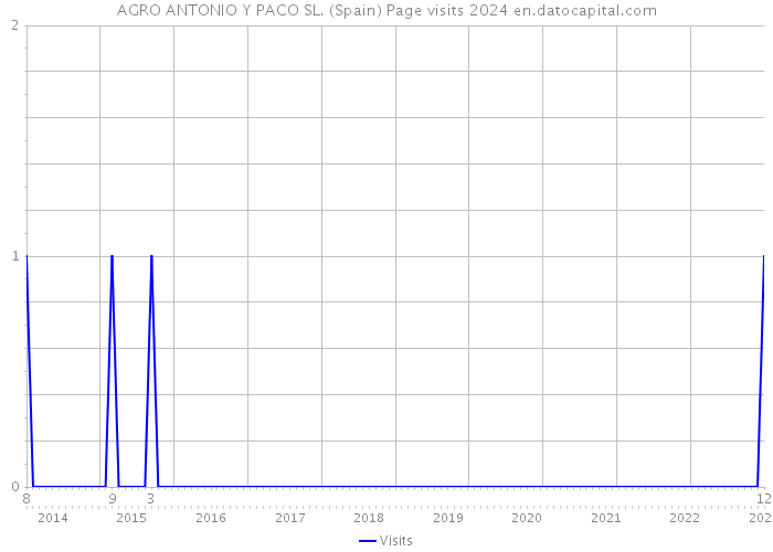 AGRO ANTONIO Y PACO SL. (Spain) Page visits 2024 