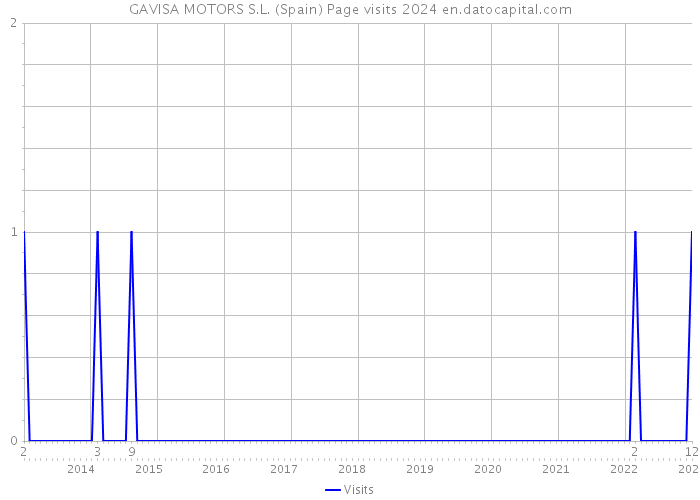 GAVISA MOTORS S.L. (Spain) Page visits 2024 
