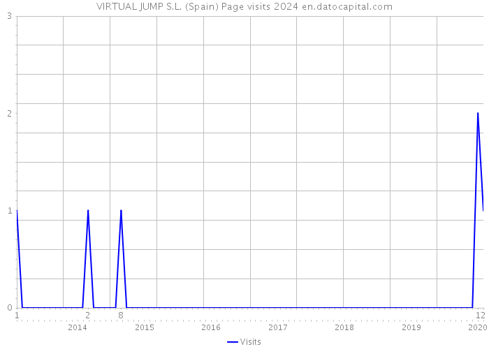 VIRTUAL JUMP S.L. (Spain) Page visits 2024 
