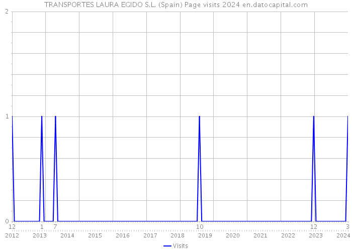 TRANSPORTES LAURA EGIDO S.L. (Spain) Page visits 2024 