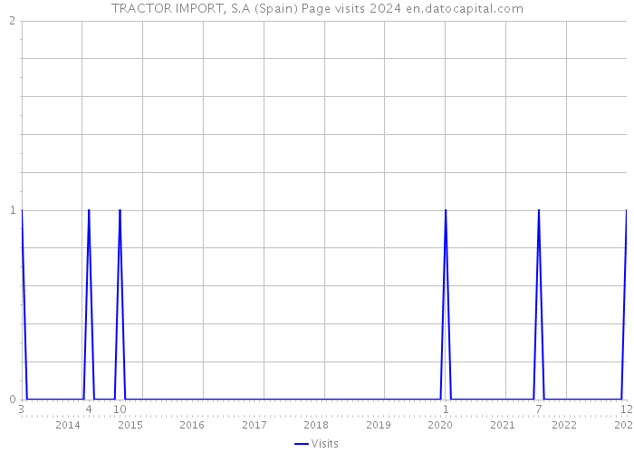 TRACTOR IMPORT, S.A (Spain) Page visits 2024 
