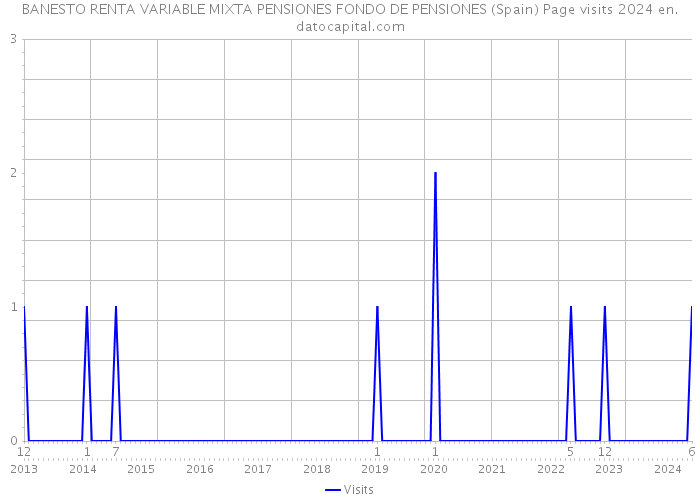 BANESTO RENTA VARIABLE MIXTA PENSIONES FONDO DE PENSIONES (Spain) Page visits 2024 