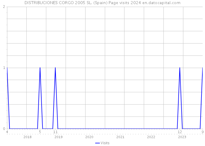 DISTRIBUCIONES CORGO 2005 SL. (Spain) Page visits 2024 