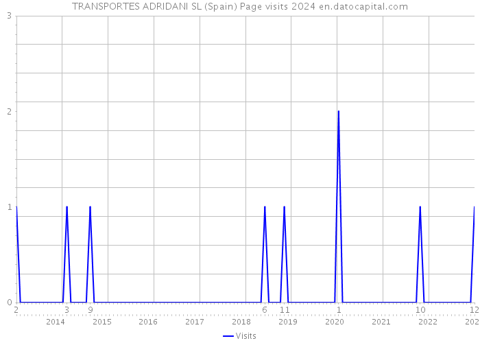 TRANSPORTES ADRIDANI SL (Spain) Page visits 2024 