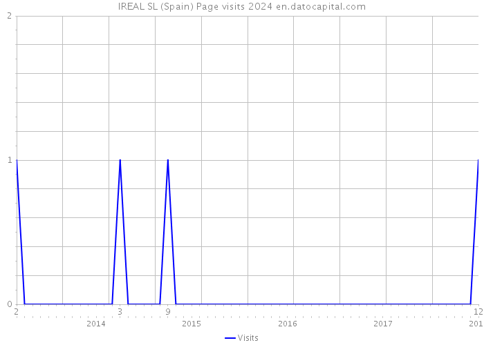 IREAL SL (Spain) Page visits 2024 