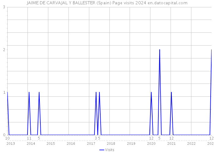 JAIME DE CARVAJAL Y BALLESTER (Spain) Page visits 2024 