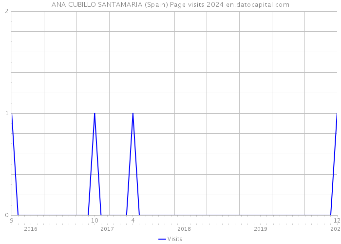 ANA CUBILLO SANTAMARIA (Spain) Page visits 2024 