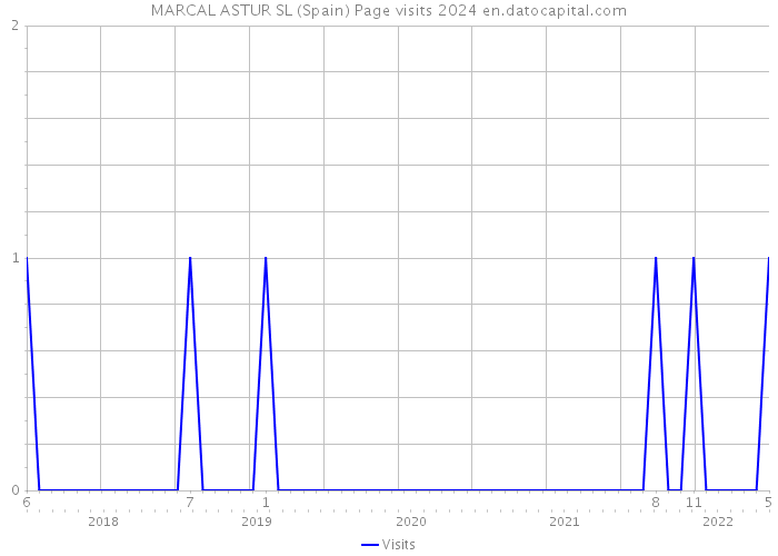 MARCAL ASTUR SL (Spain) Page visits 2024 