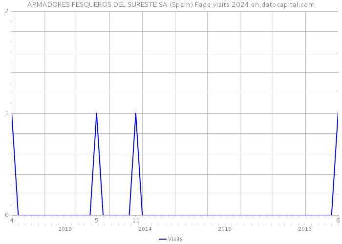 ARMADORES PESQUEROS DEL SURESTE SA (Spain) Page visits 2024 