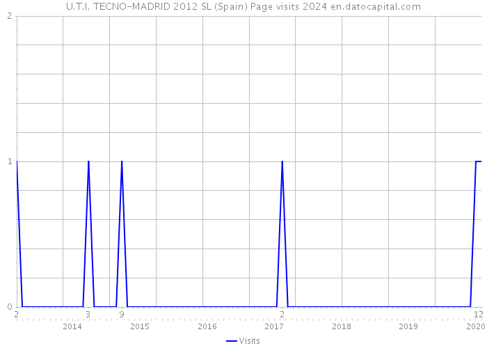 U.T.I. TECNO-MADRID 2012 SL (Spain) Page visits 2024 