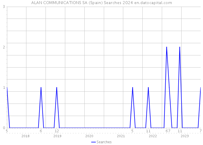 ALAN COMMUNICATIONS SA (Spain) Searches 2024 