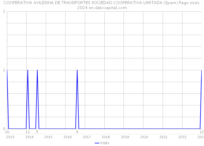 COOPERATIVA AVILESINA DE TRANSPORTES SOCIEDAD COOPERATIVA LIMITADA (Spain) Page visits 2024 