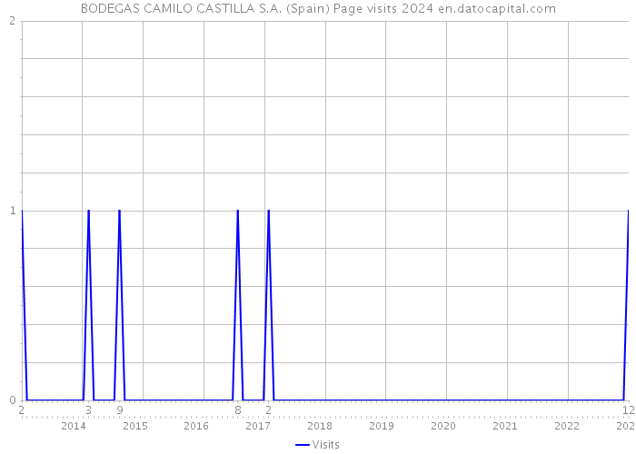 BODEGAS CAMILO CASTILLA S.A. (Spain) Page visits 2024 