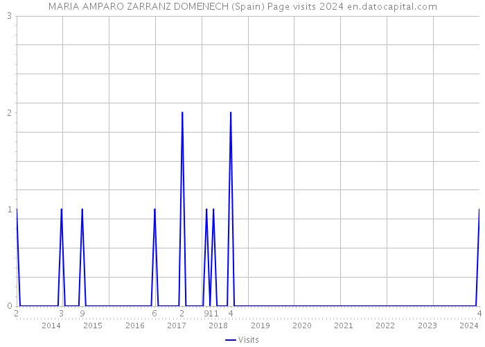 MARIA AMPARO ZARRANZ DOMENECH (Spain) Page visits 2024 