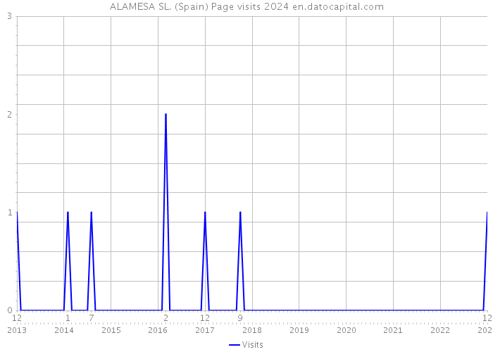 ALAMESA SL. (Spain) Page visits 2024 