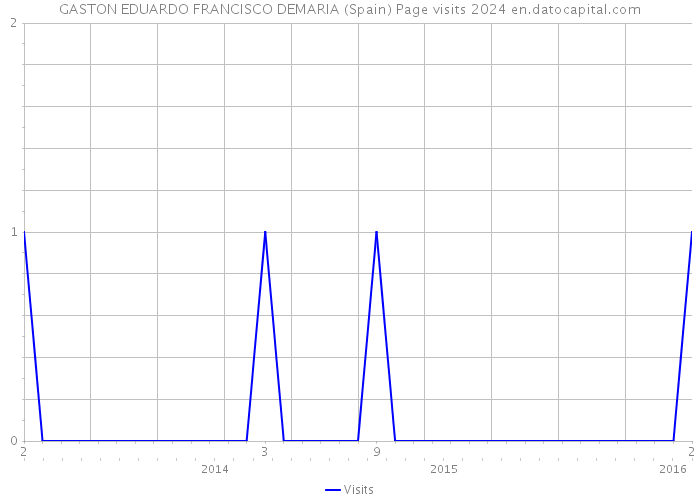 GASTON EDUARDO FRANCISCO DEMARIA (Spain) Page visits 2024 