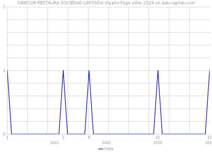 INDECOR RESTAURA SOCIEDAD LIMITADA (Spain) Page visits 2024 