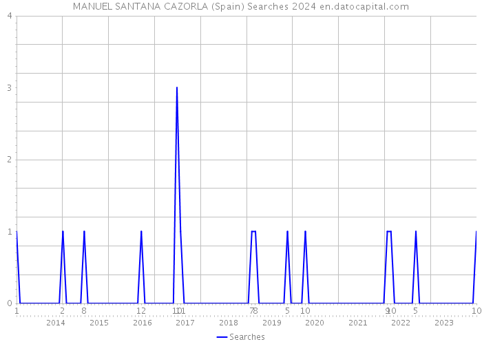 MANUEL SANTANA CAZORLA (Spain) Searches 2024 