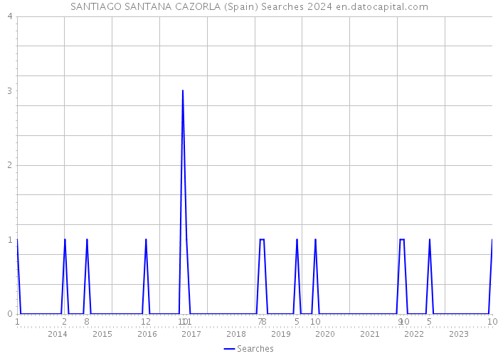 SANTIAGO SANTANA CAZORLA (Spain) Searches 2024 
