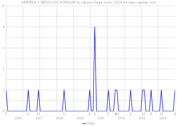 LIMPIEZA Y SERVICIOS AGRALIM SL (Spain) Page visits 2024 