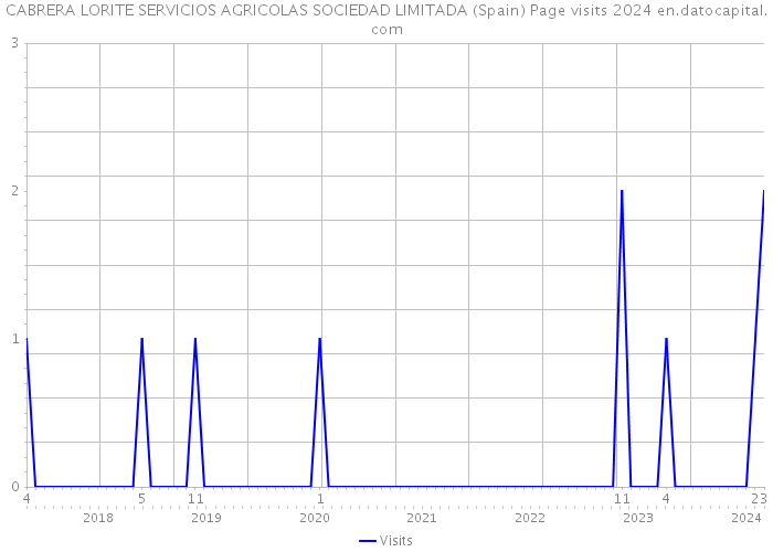 CABRERA LORITE SERVICIOS AGRICOLAS SOCIEDAD LIMITADA (Spain) Page visits 2024 