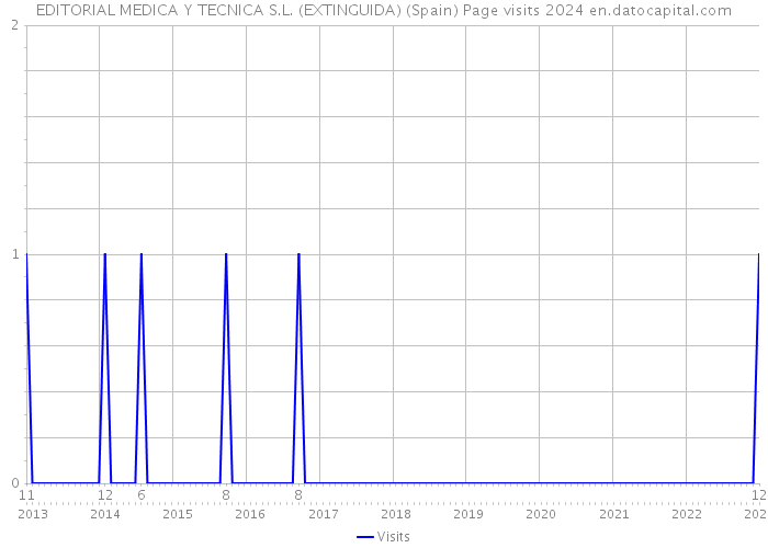 EDITORIAL MEDICA Y TECNICA S.L. (EXTINGUIDA) (Spain) Page visits 2024 