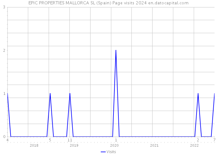 EPIC PROPERTIES MALLORCA SL (Spain) Page visits 2024 