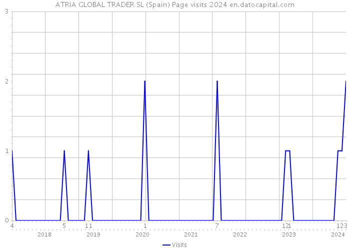 ATRIA GLOBAL TRADER SL (Spain) Page visits 2024 