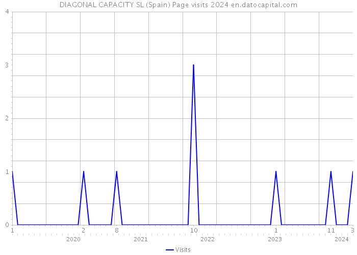 DIAGONAL CAPACITY SL (Spain) Page visits 2024 
