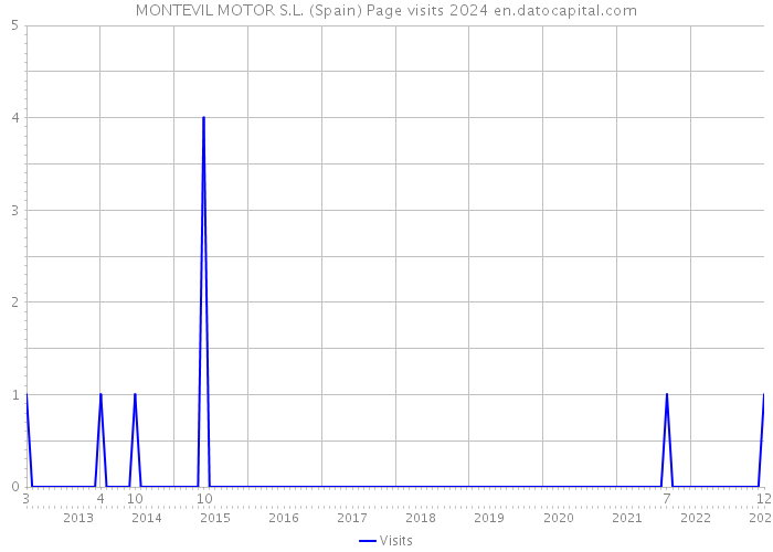 MONTEVIL MOTOR S.L. (Spain) Page visits 2024 