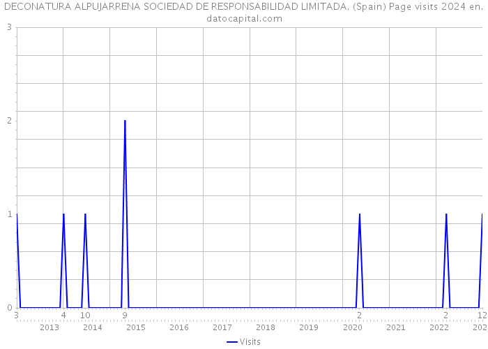 DECONATURA ALPUJARRENA SOCIEDAD DE RESPONSABILIDAD LIMITADA. (Spain) Page visits 2024 