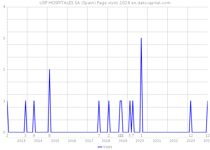 USP HOSPITALES SA (Spain) Page visits 2024 