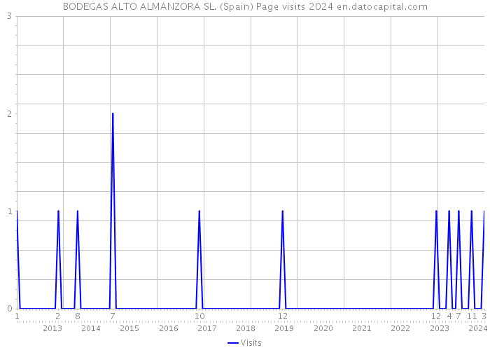 BODEGAS ALTO ALMANZORA SL. (Spain) Page visits 2024 