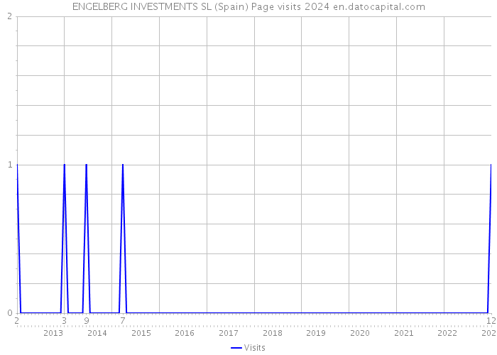 ENGELBERG INVESTMENTS SL (Spain) Page visits 2024 