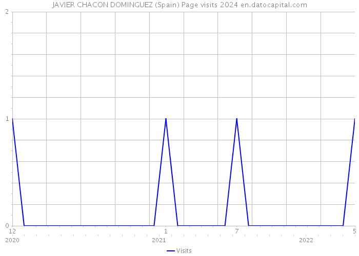 JAVIER CHACON DOMINGUEZ (Spain) Page visits 2024 