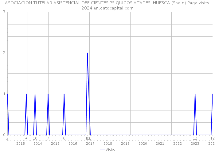 ASOCIACION TUTELAR ASISTENCIAL DEFICIENTES PSIQUICOS ATADES-HUESCA (Spain) Page visits 2024 