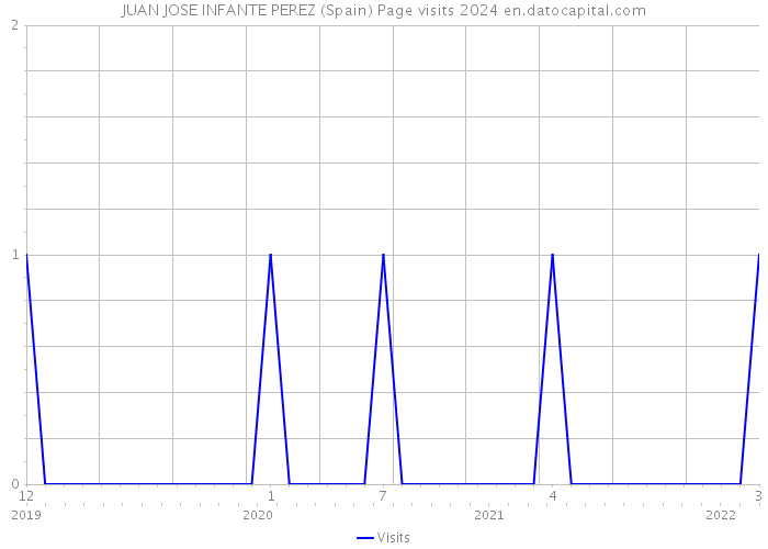JUAN JOSE INFANTE PEREZ (Spain) Page visits 2024 