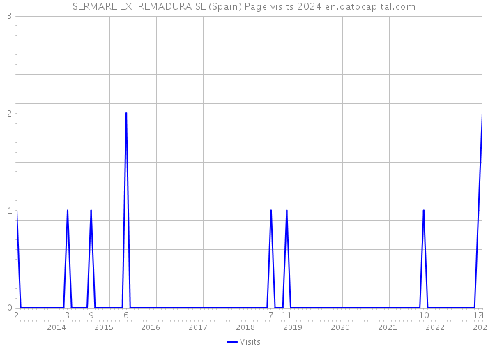 SERMARE EXTREMADURA SL (Spain) Page visits 2024 