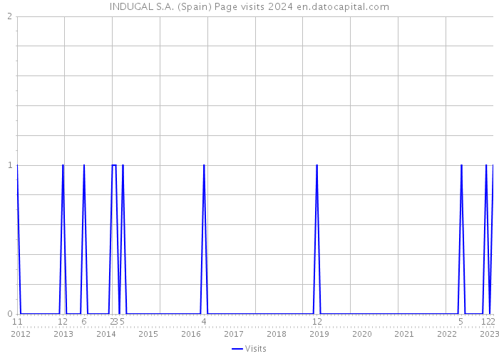 INDUGAL S.A. (Spain) Page visits 2024 